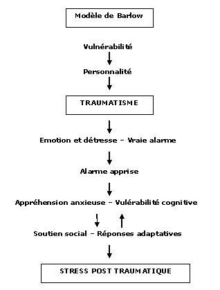 Modèle diathèse-stress du trouble de stress post-traumatique lié à